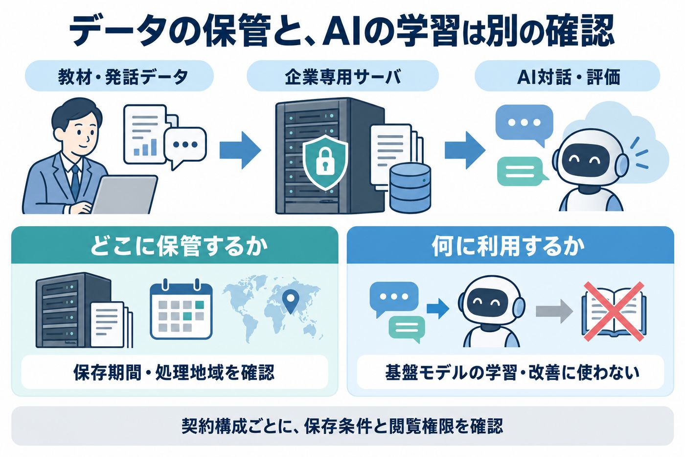資料や発話のデータを企業専用サーバで管理してAI対話・評価に使うことと、基盤モデルの学習には使わないことを分け、保存期間・処理地域・閲覧権限の確認を示す図