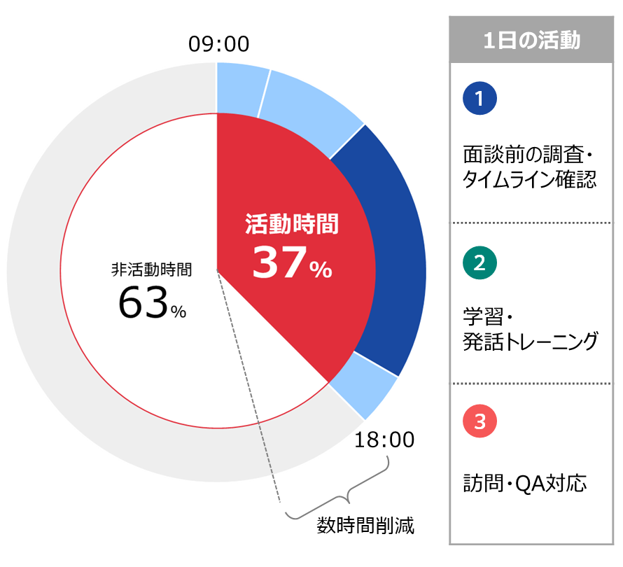 1日の活動