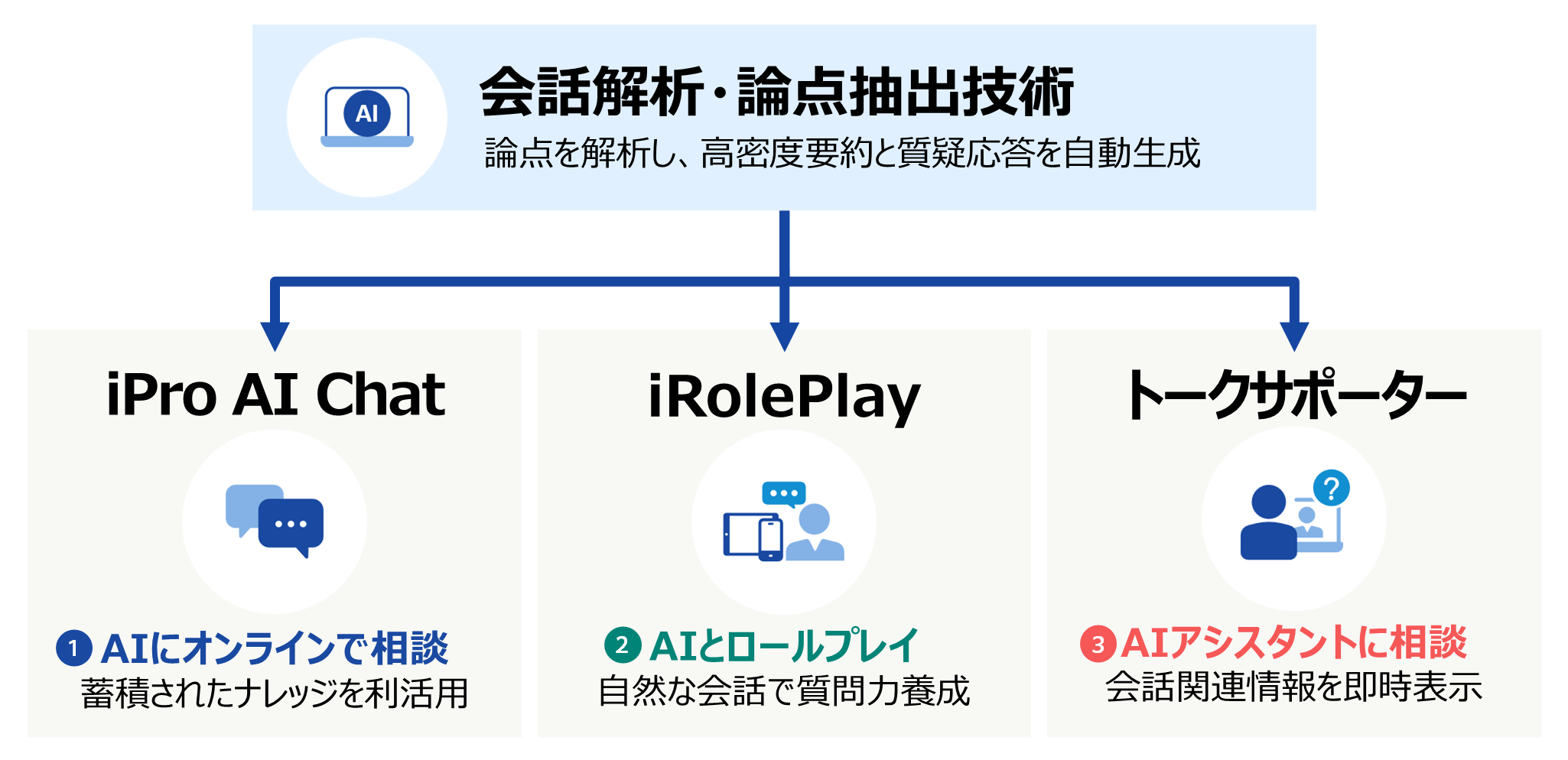 生成AIパッケージとして提供しているサービス