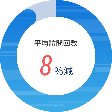 平均訪問回数が全体で8％減少