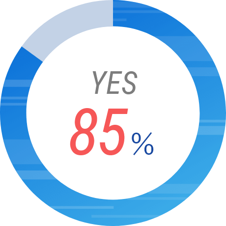 Interactive-Pro導入で具体的な製品の提案ができた割合85%