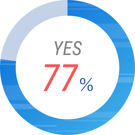 Interactive-Pro導入で自社品への処方切り替えの契機を作れた割合77%