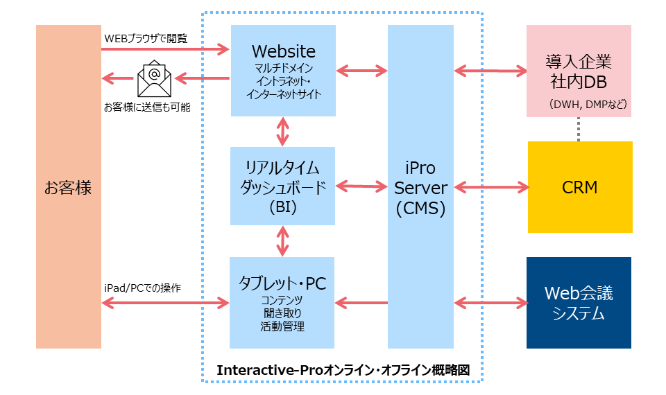 Interactive-Proオンライン・オフライン概略図