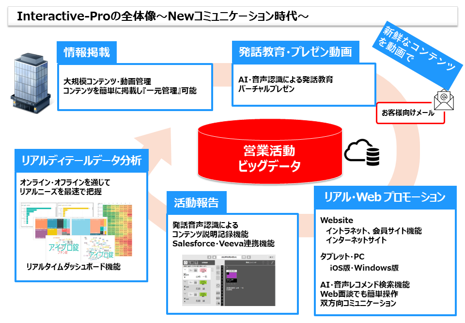 Interactive-Proの全体像～Newコミュニケーション時代～