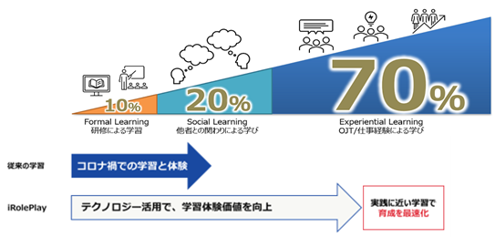 コロナ禍では実践の学びが大きく減少