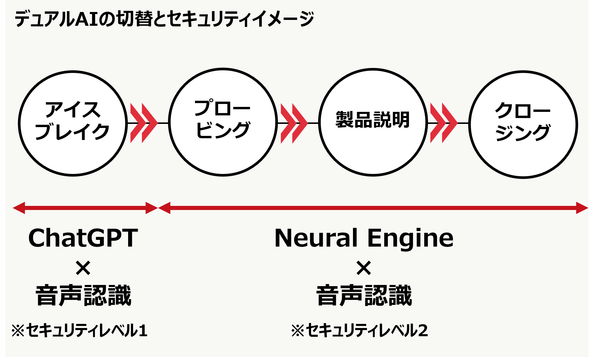 デュアルAIの切替とセキュリティイメージ