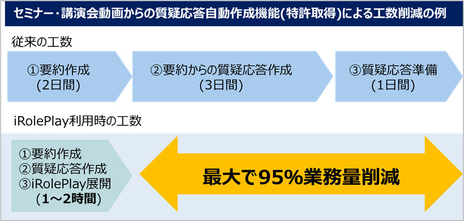 セミナー・講演会動画からの質疑応答自動作成機能（特許取得）による工数削減の例