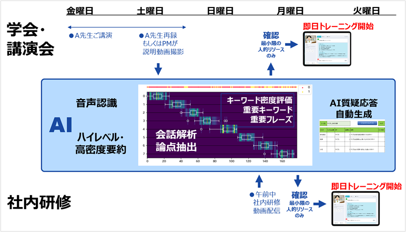 AIによる処理の流れ（動画撮影からトレーニング開始までの例）