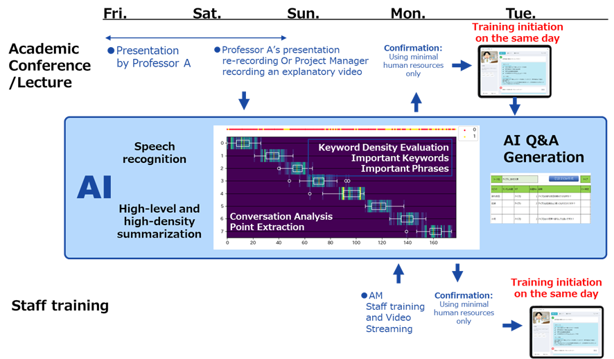 Workflow of AI Processing (Example from Video Recording to Training Initiation)