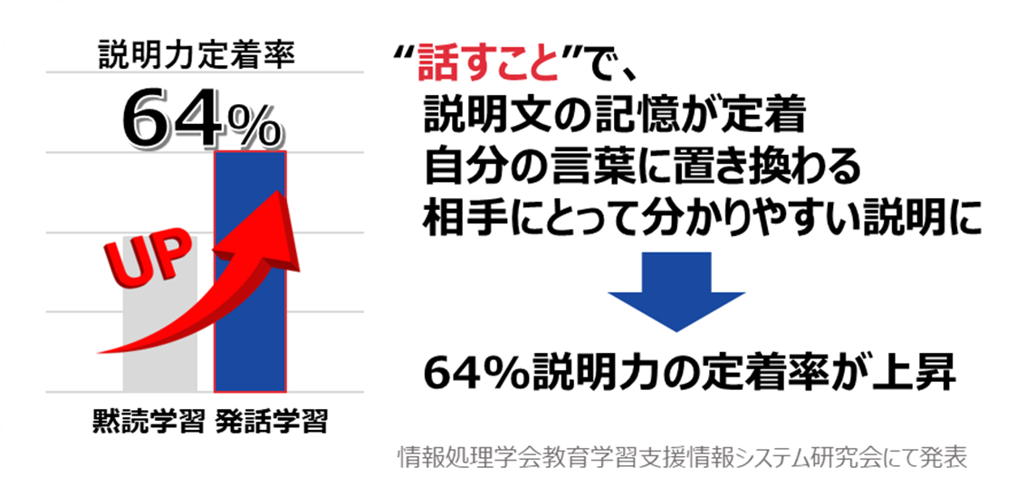 発話により説明力が最大64%向上。情報処理学会教育学習支援情報システム(CLE)研究会で発表