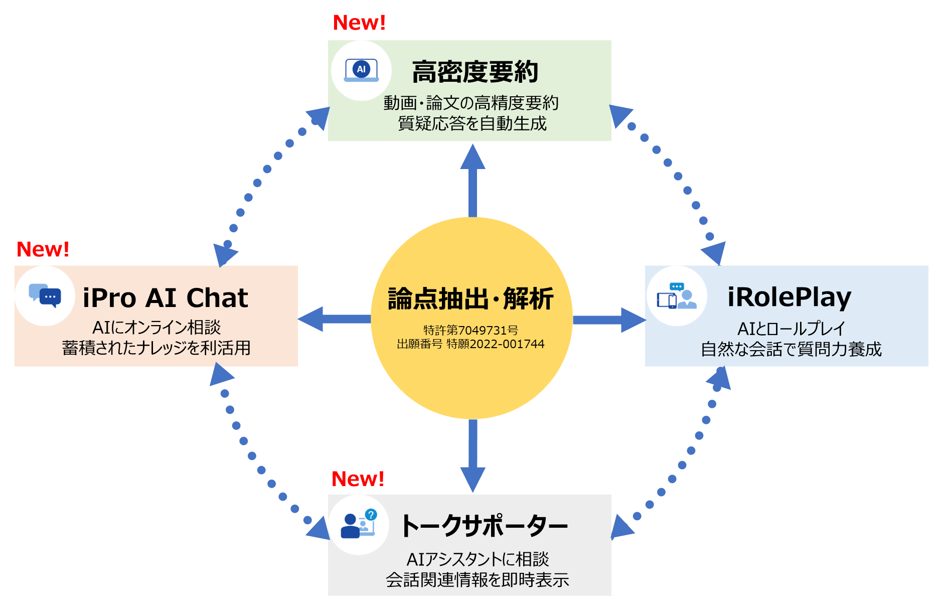 インタラクティブソリューションズの生成AI サービス