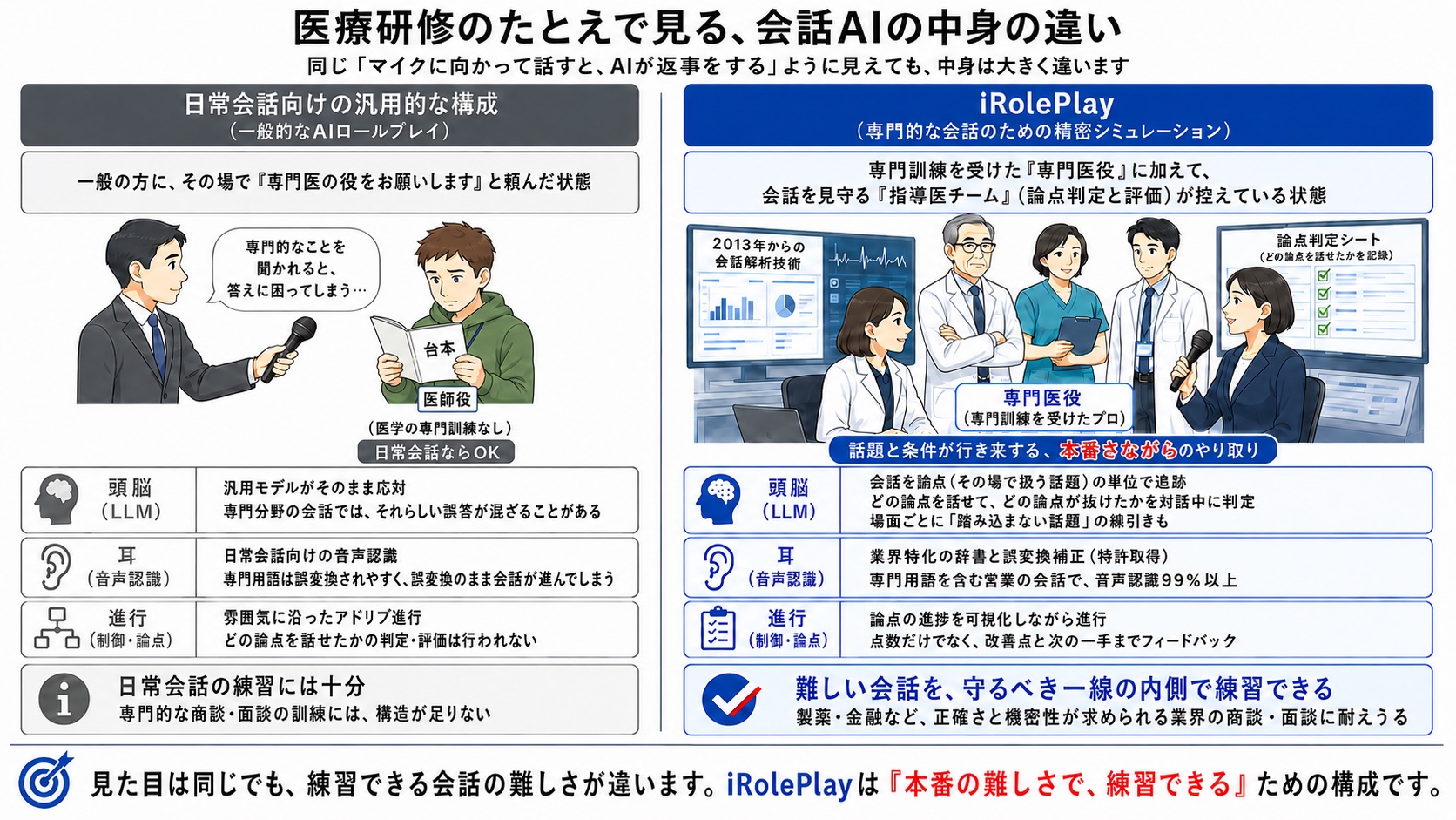 医療研修のたとえで見る、会話AIの中身の違い。一般的なAIロールプレイは、一般の方にその場で専門医の役を頼み、台本を読みながら演じてもらう状態。日常会話の練習には十分だが、専門用語は誤変換されやすく、どの論点を話せたかの判定・評価は行われない。iRolePlayは、専門訓練を受けた専門医役に加えて、会話を見守る指導医チーム（論点判定と評価）が控えている状態。会話を論点の単位で追跡して場面ごとに踏み込まない話題の線引きも行い、専門用語を含む営業の会話で、個別の調整を行わない状態の音声認識99.4％（2026年の実測値）。論点の進捗を可視化し、改善点と次の一手までフィードバックする。難しい会話を、守るべき一線の内側で練習できる。製薬・金融など、正確さと機密性が求められる業界の商談・面談に耐えうる。（図中の要素：専門用語補正・論点判定・逸脱検知）