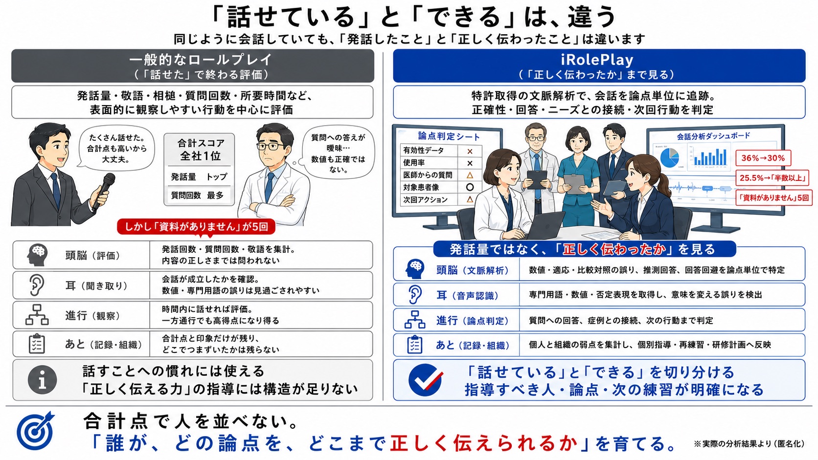 「話せている」と「できる」は、違う。一般的なロールプレイは発話量・敬語・相槌・質問回数など表面的に観察しやすい行動を中心に評価するため、合計スコアが全社1位でも「資料がありません」と5回答えていた例のように、内容の正しさまでは問われない。iRolePlayは特許取得の文脈解析で会話を論点単位に追跡し、数値・適応・比較対照の誤り、推測回答、回答回避を特定して、正確性・回答・ニーズとの接続・次回行動を判定する。合計点で人を並べず、「誰が、どの論点を、どこまで正しく伝えられるか」を育てる。※実際の分析結果より（匿名化）（図中の要素：発話の引用・論点網羅率・5観点スコア）